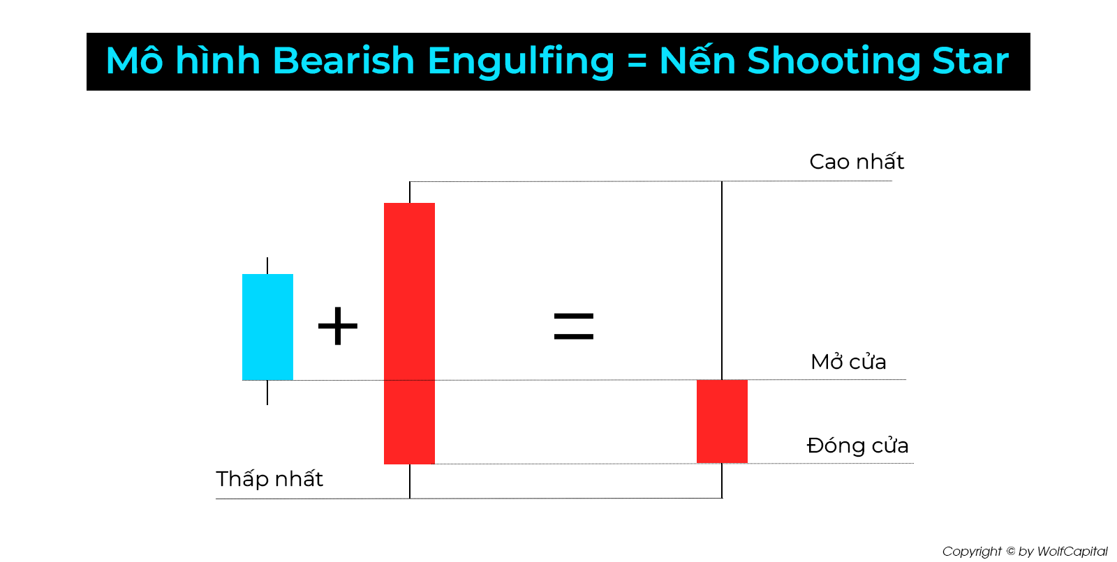 Mô hình Bearish Engulfing = Nến Shooting Star