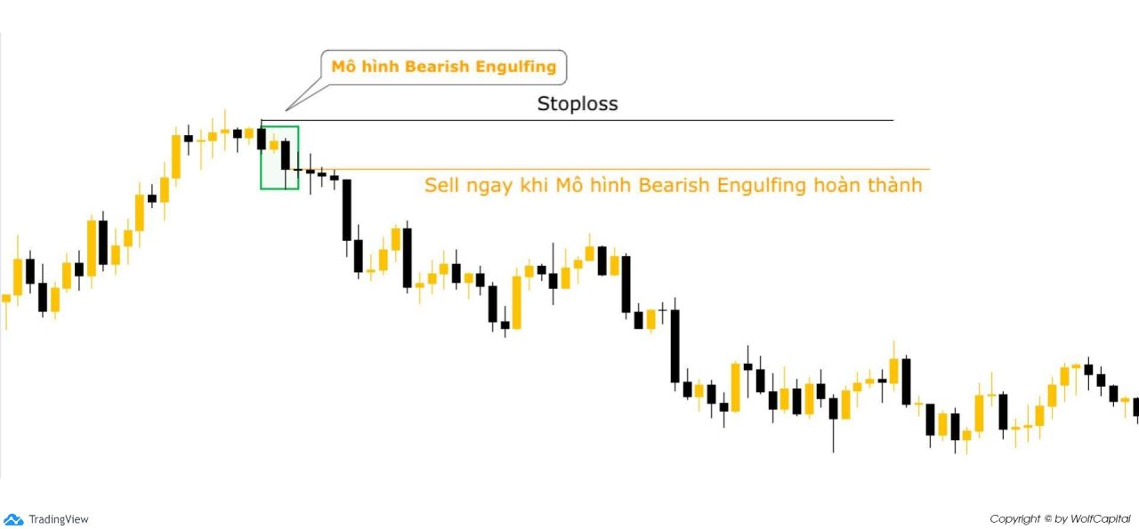 Sell ngay khi Mô hình Bearish Engulfing hoàn thành