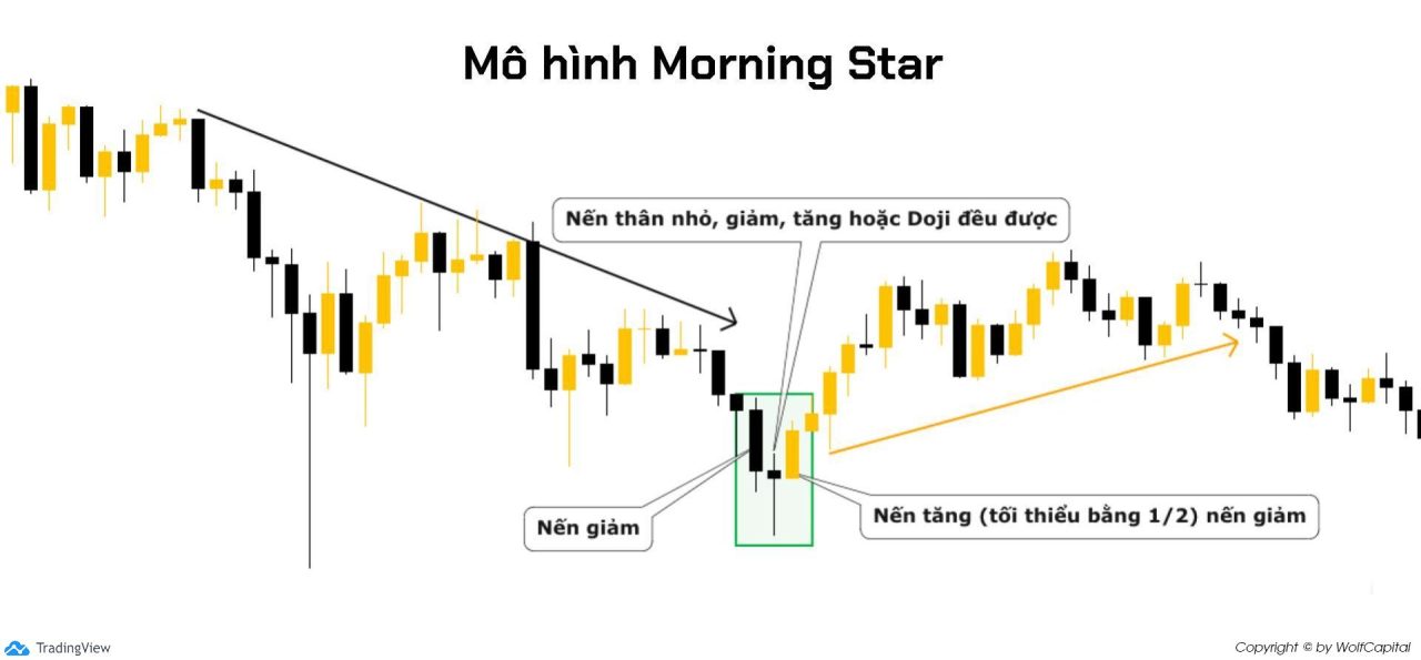 Xu hướng giảm xuất hiện mô hình Morning Star