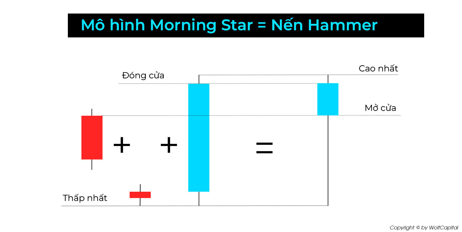 Mô hình Morning Star = Nến Hammer