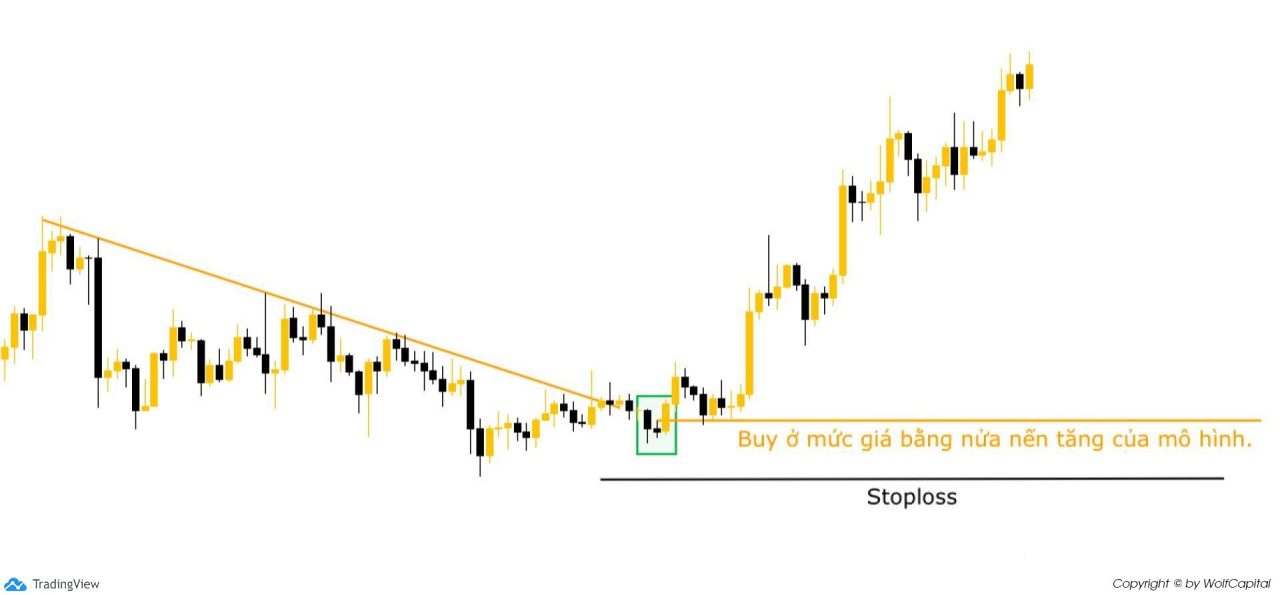 Đặt lệnh Buy (Buy Limit) ở mức giá bằng nửa nến tăng