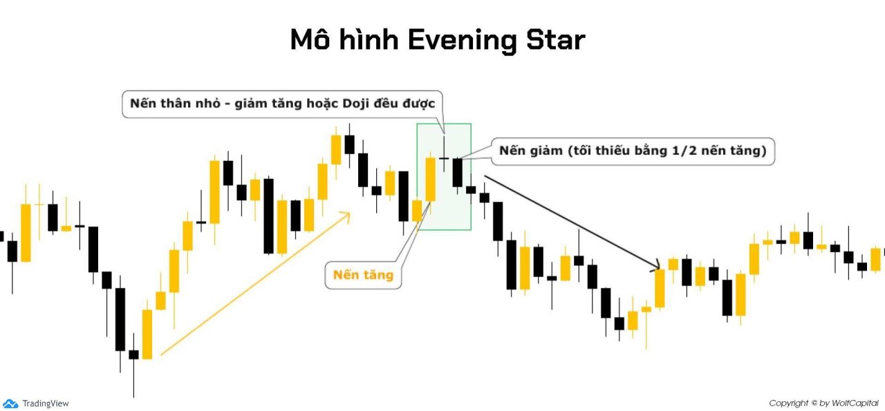 Xu hướng tăng xuất hiện mô hình Evening Star