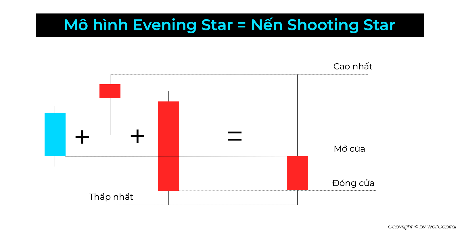 Mô hình Evening Star = Nến Shooting Star