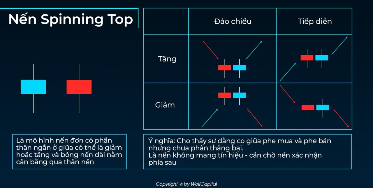 Mô hình nến Spinning Tops (Spinning Top Candle)