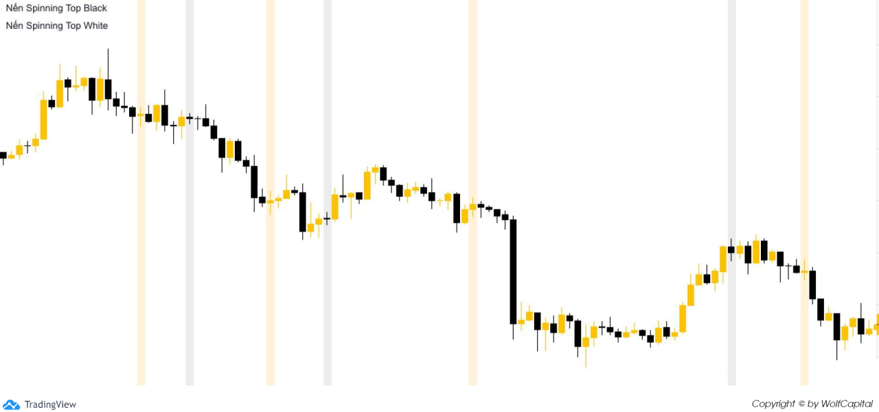 Chart sử dụng chỉ báo Spinning Tops