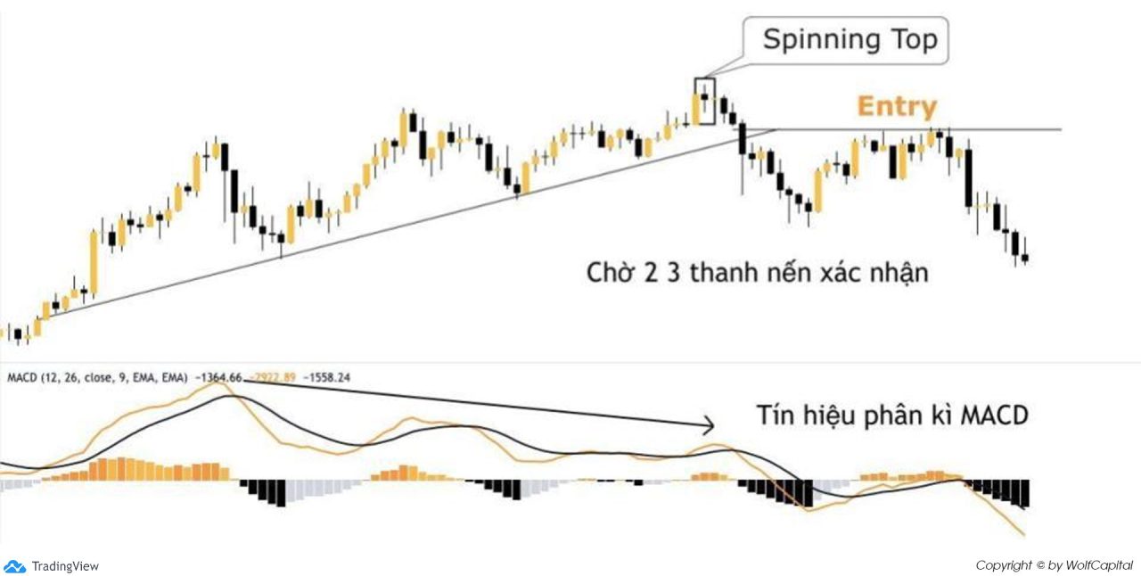 Vào lệnh Sell khi có nến Spinning Tops + phân kì MACD