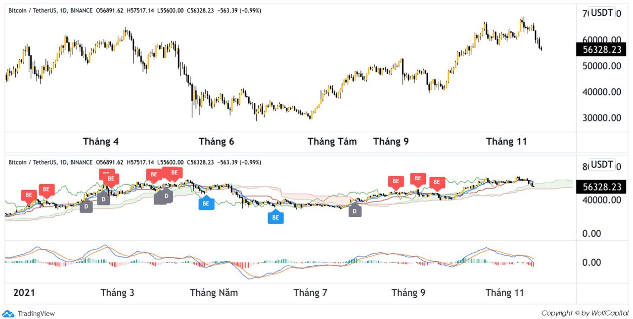 Phương pháp Price action sử dụng đơn giản hơn Indicator