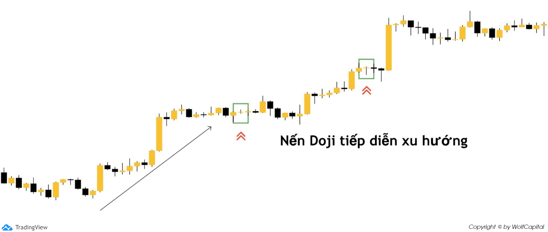 Nến Doji tiếp diễn xu hướng