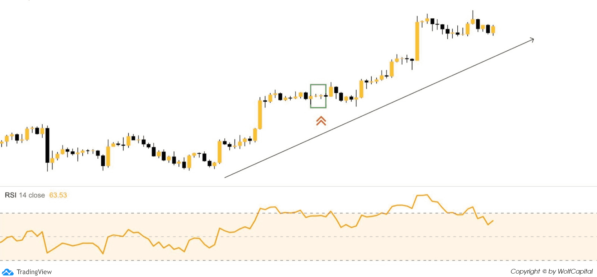 Buy khi Doji xuất hiện trên một xu hướng tăng chưa có phân kỳ