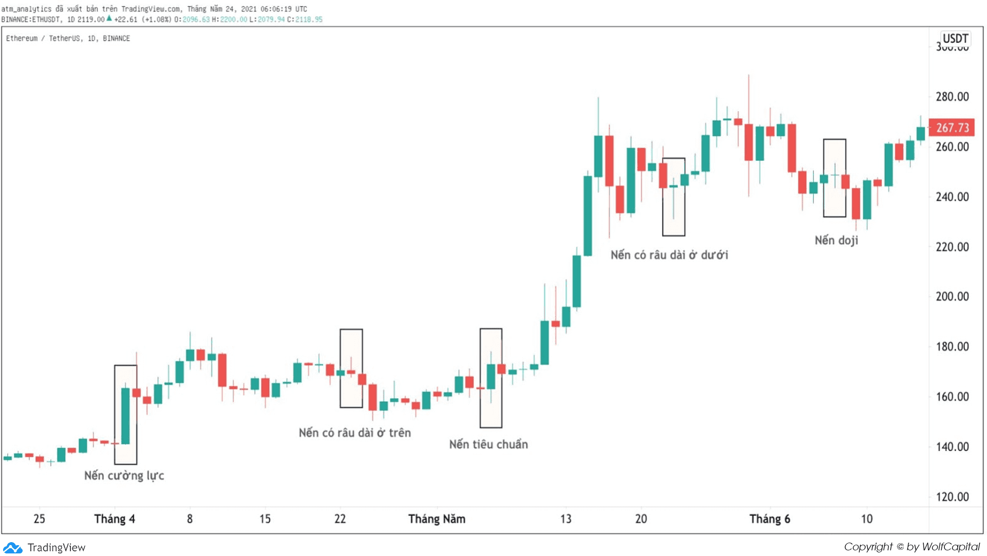 Chart ETH/USDT (D) 