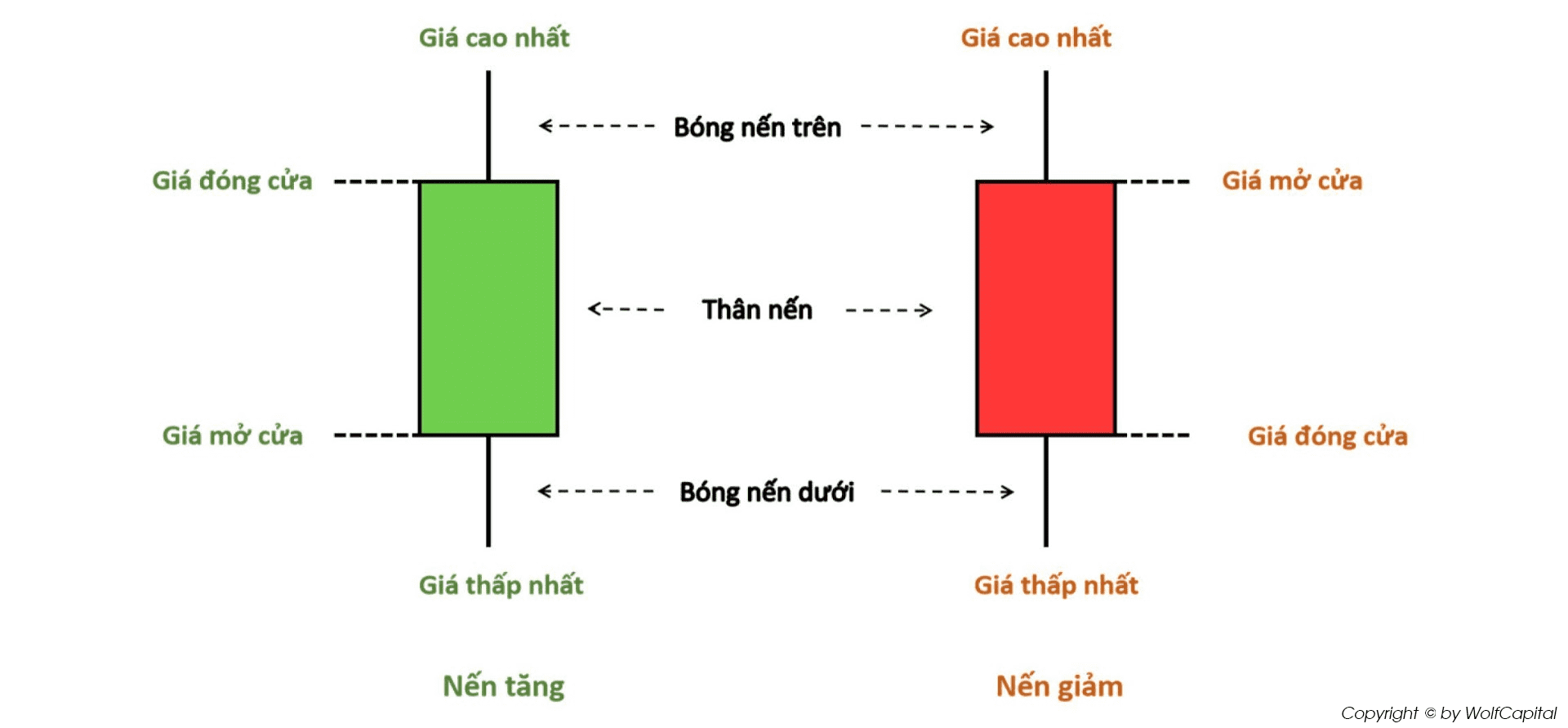 Cách đọc mô hình nến Nhật