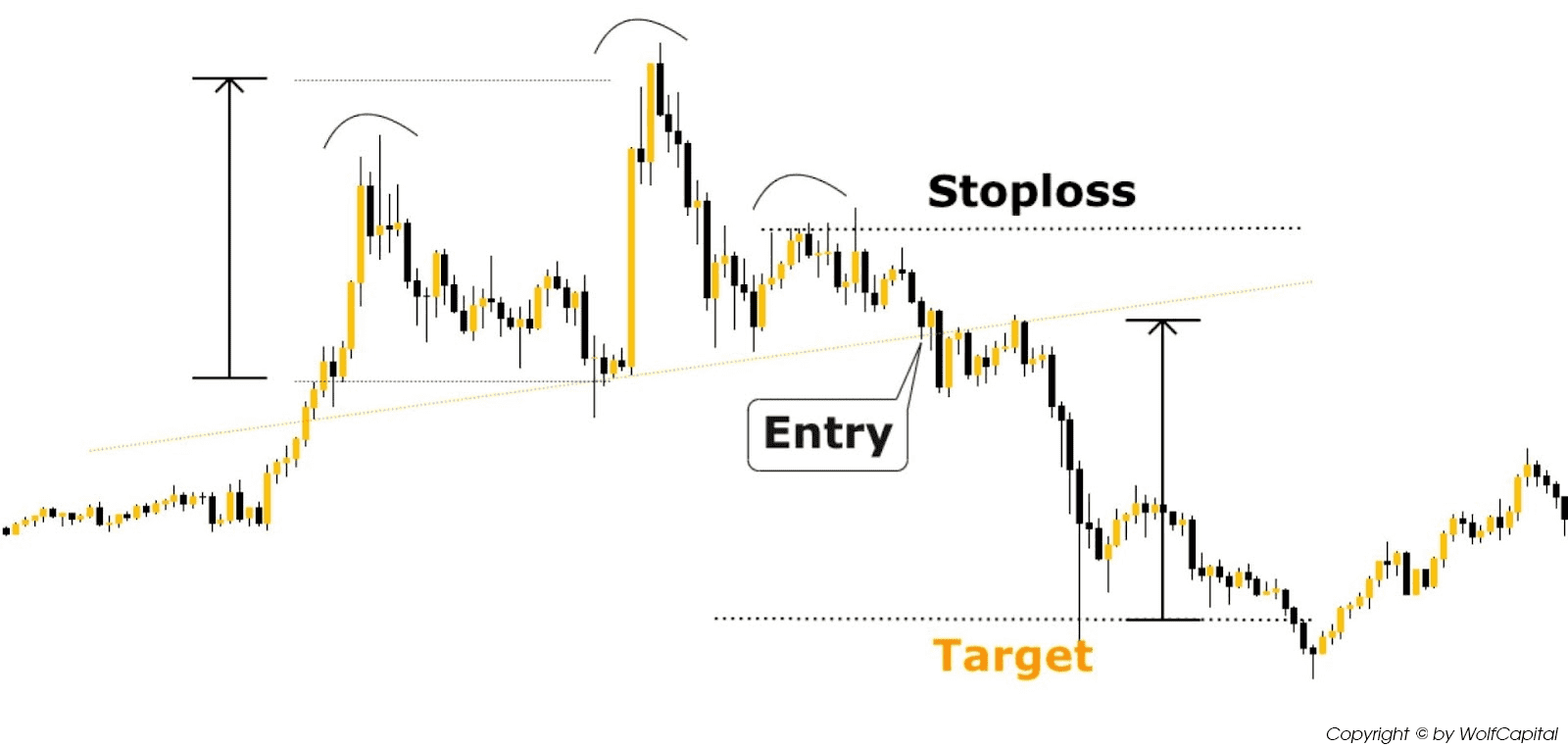 Điểm vào lệnh, Target và Stoploss