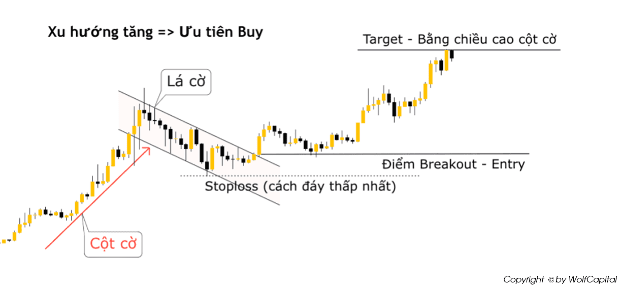 Mô hình cờ tăng - Ưu tiên Buy