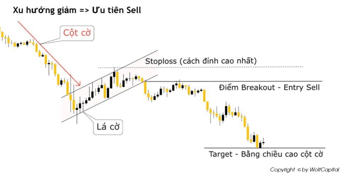 Mô hình cờ giảm - Ưu tiên Sell