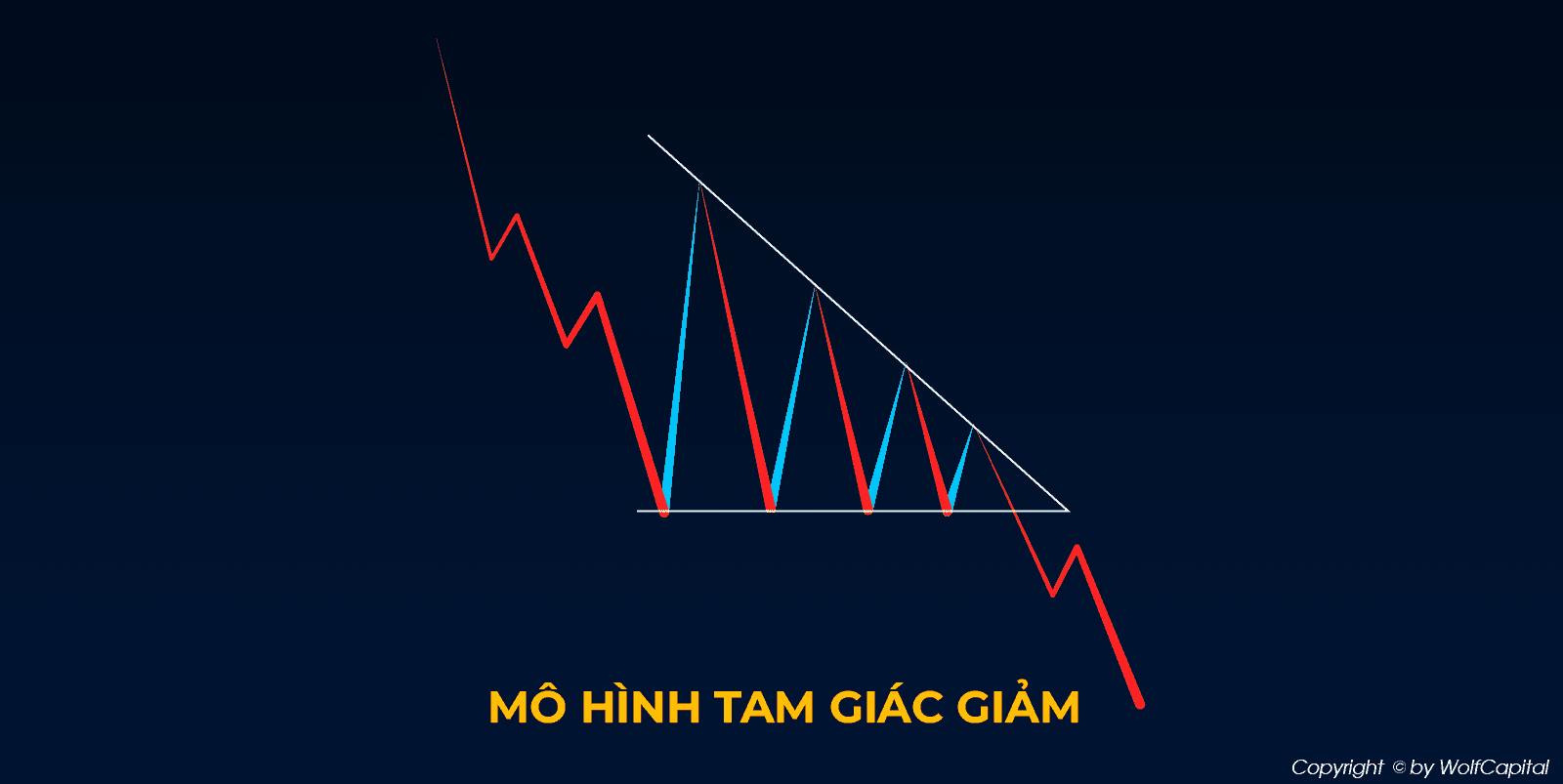 Mô hình tam giác giảm