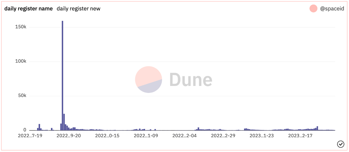 Khối lượng người đăng ký trên Space ID. Ảnh: Dune Analytics