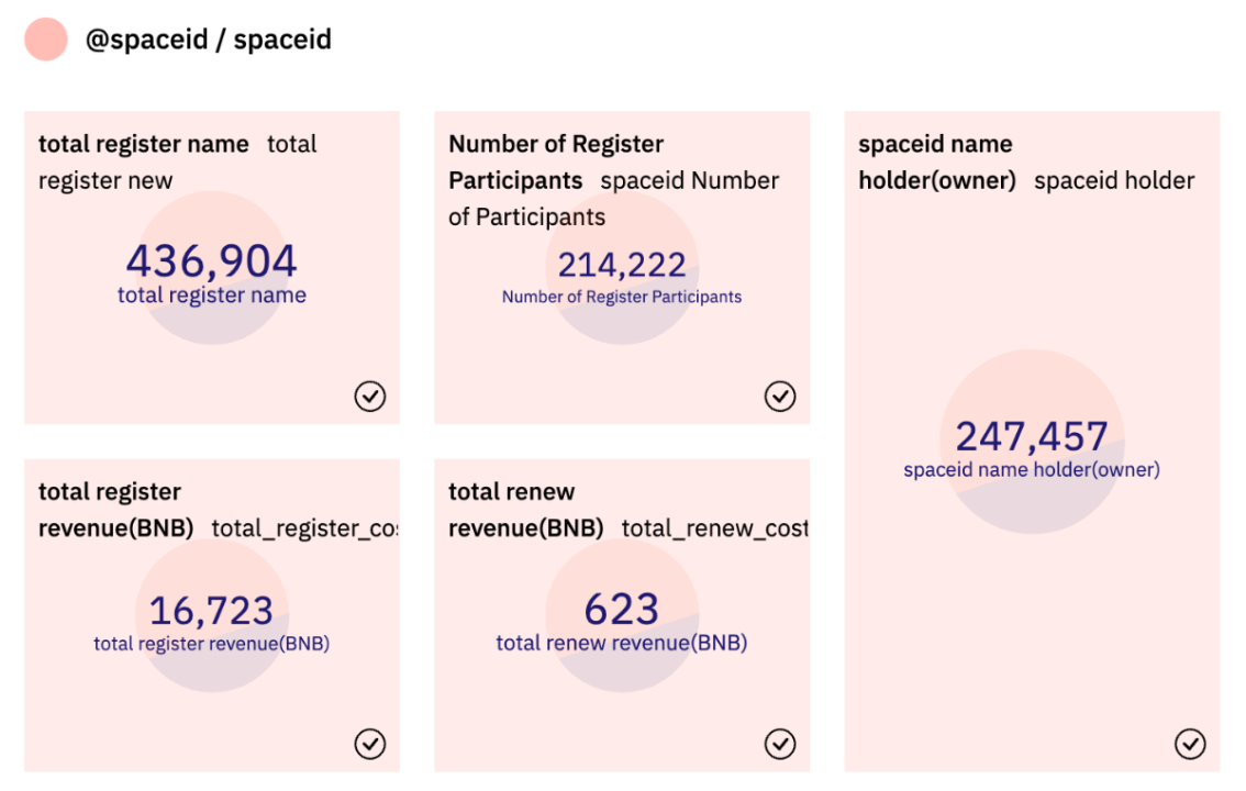 Tổng số tên miền đăng ký và doanh thu. Ảnh: Dune https://dune.com/spaceid/spaceid