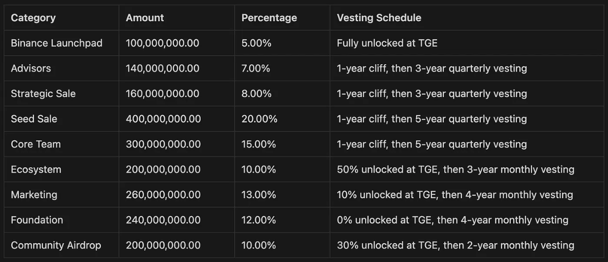 Phân bổ token ID của Space ID. Ảnh: Binance