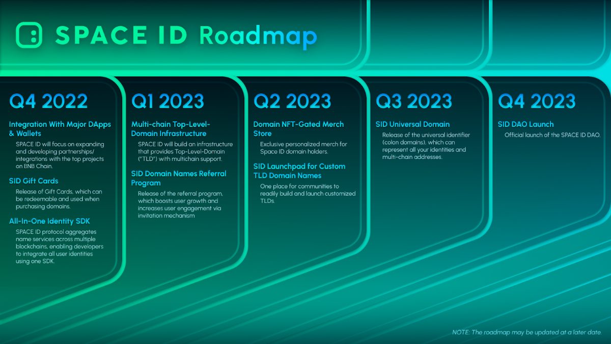 Lộ trình phát triển dự án Space ID. 