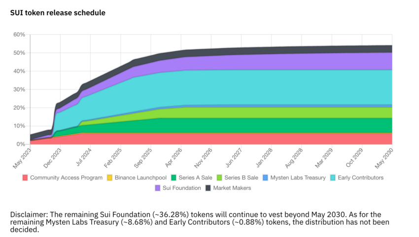 Kế hoạch phân bổ token của Sui. Ảnh: Binance