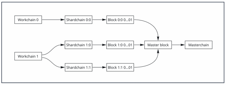 kiến trúc của venom blockchain masterchain