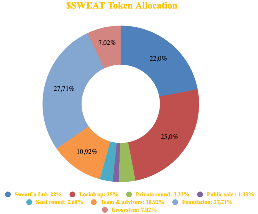 sweat token allocation