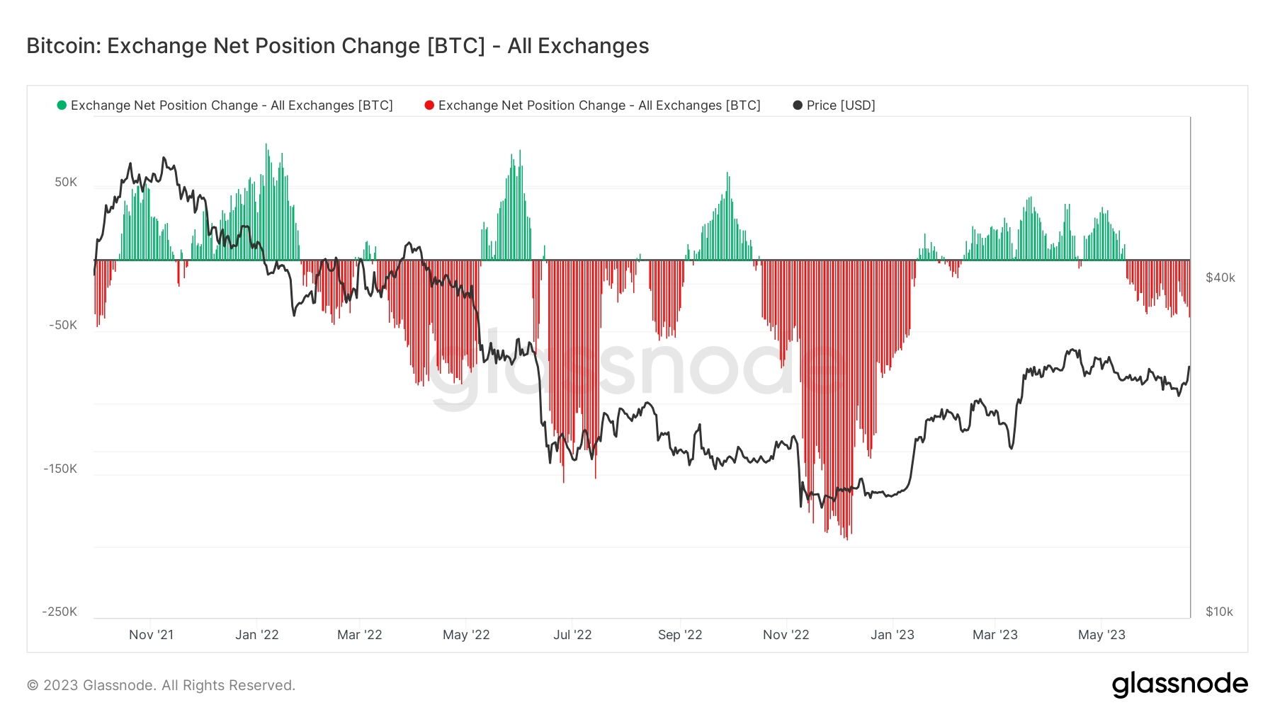 Bitcoin ròng trao đổi vị trí thay đổi. Nguồn: Glassnode